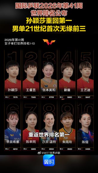 国际乒联2026年第41周世界排名公布 孙颖莎重回第一 男单21世纪首次无缘前三