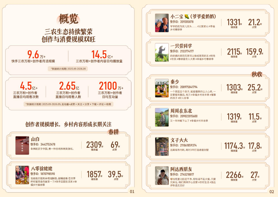《2026快手三农生态数据报告》：从新农人成长到村口小舞台，激发乡村表达新活力
