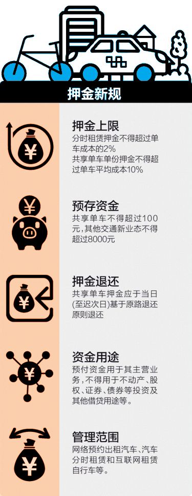 共享押金